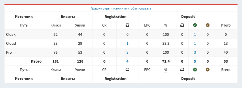 Статистика по целям